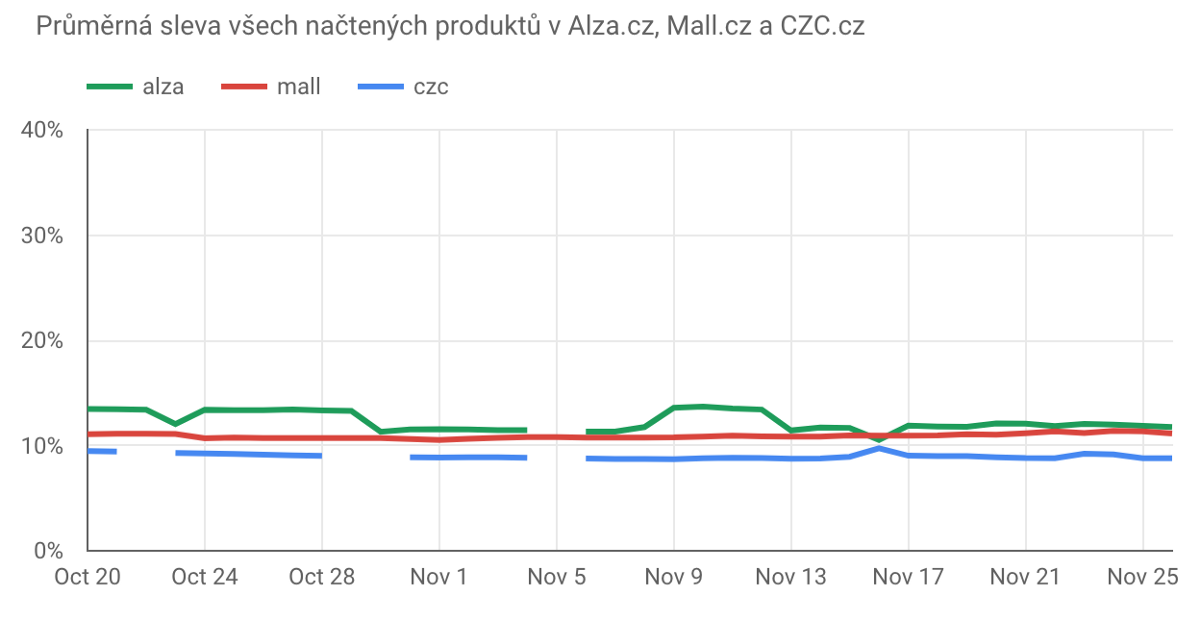 graf srovnávajíci průměrnú slevu všech produktů alza.cz, mall.cz a czc.cz