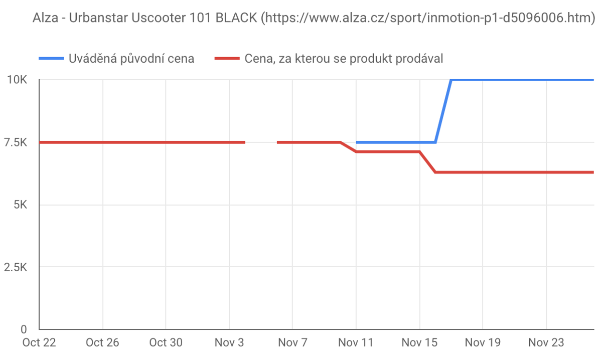 graf znázorňující náhlý vzestup původní ceny produktu počas Black Friday