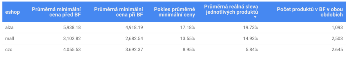 tabulka srovnávající skutečné akční ceny Black Friday produktů alza.cz, mall.cz a czc.cz