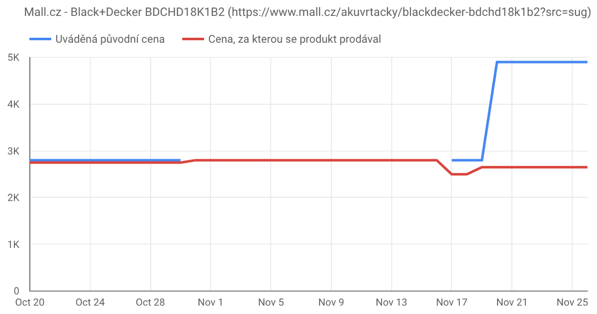 graf znázorňující náhlý vzestup původní ceny produktu počas Black Friday