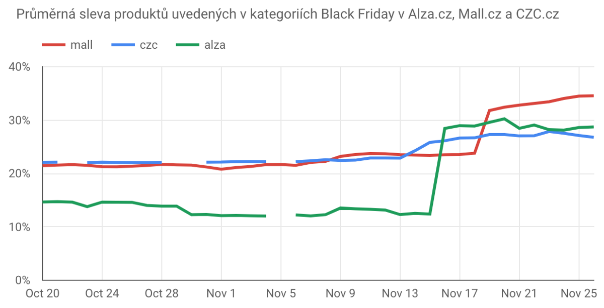 graf srovnávajíci průměrné Black Friday slevy alza.cz, mall.cz a czc.cz