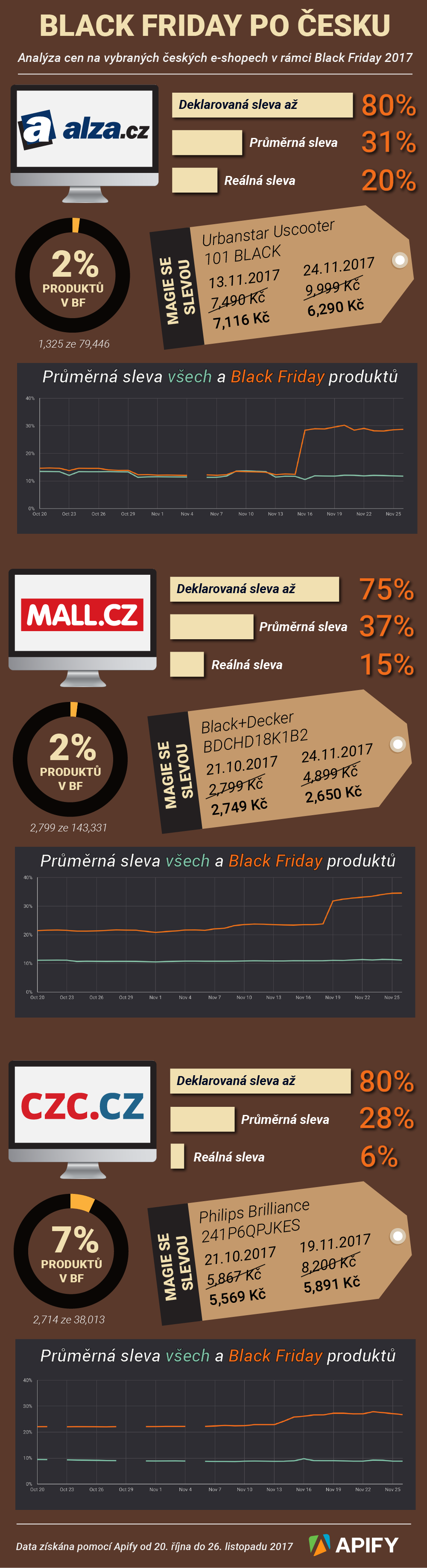 Black Friday in Czechia — magic with discounts