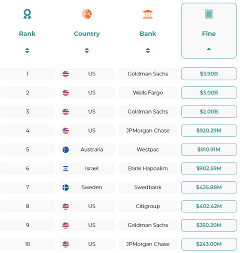 Rank diffrent country banks fine converter.