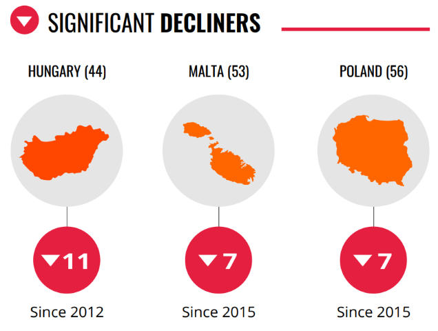 Significant decliners- Hungary/ Malta/Poland.