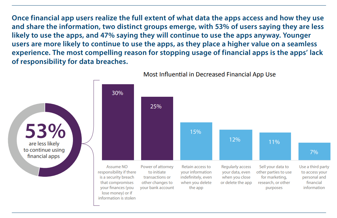 A bar chart showing most influencial in decreased financial app use.