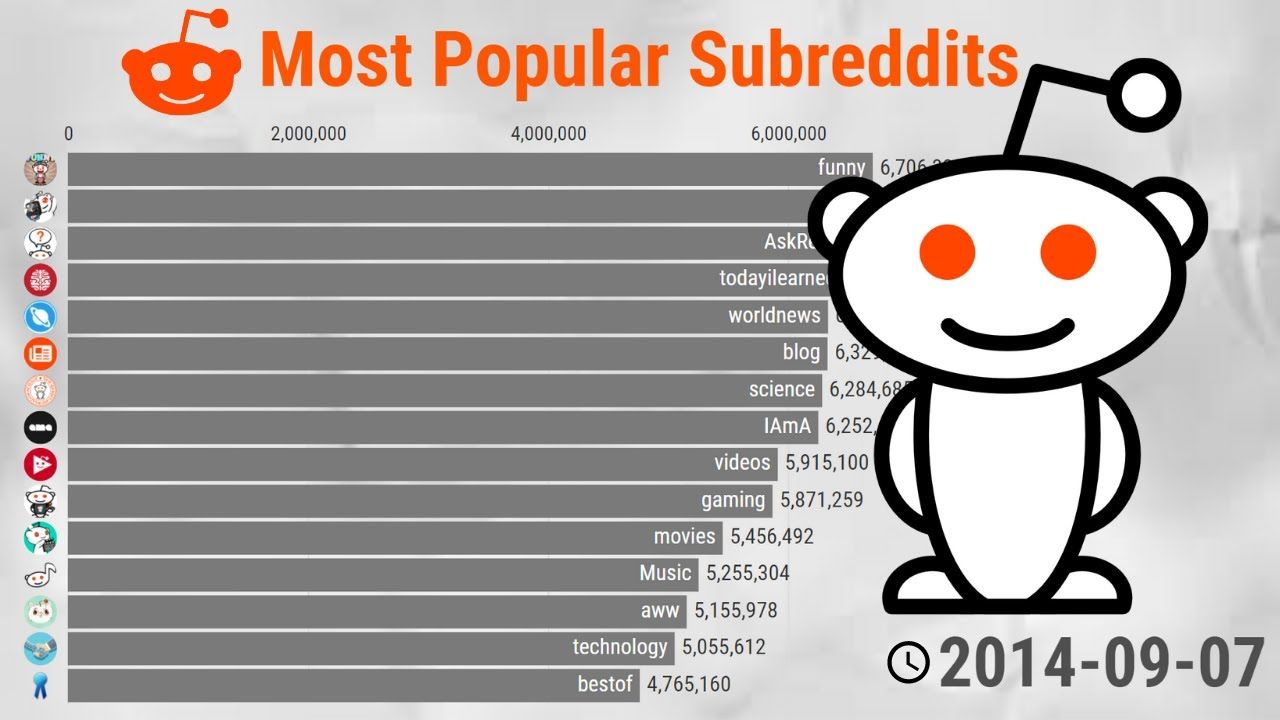 A video thumbnail for the most popular subreddits throughout time.