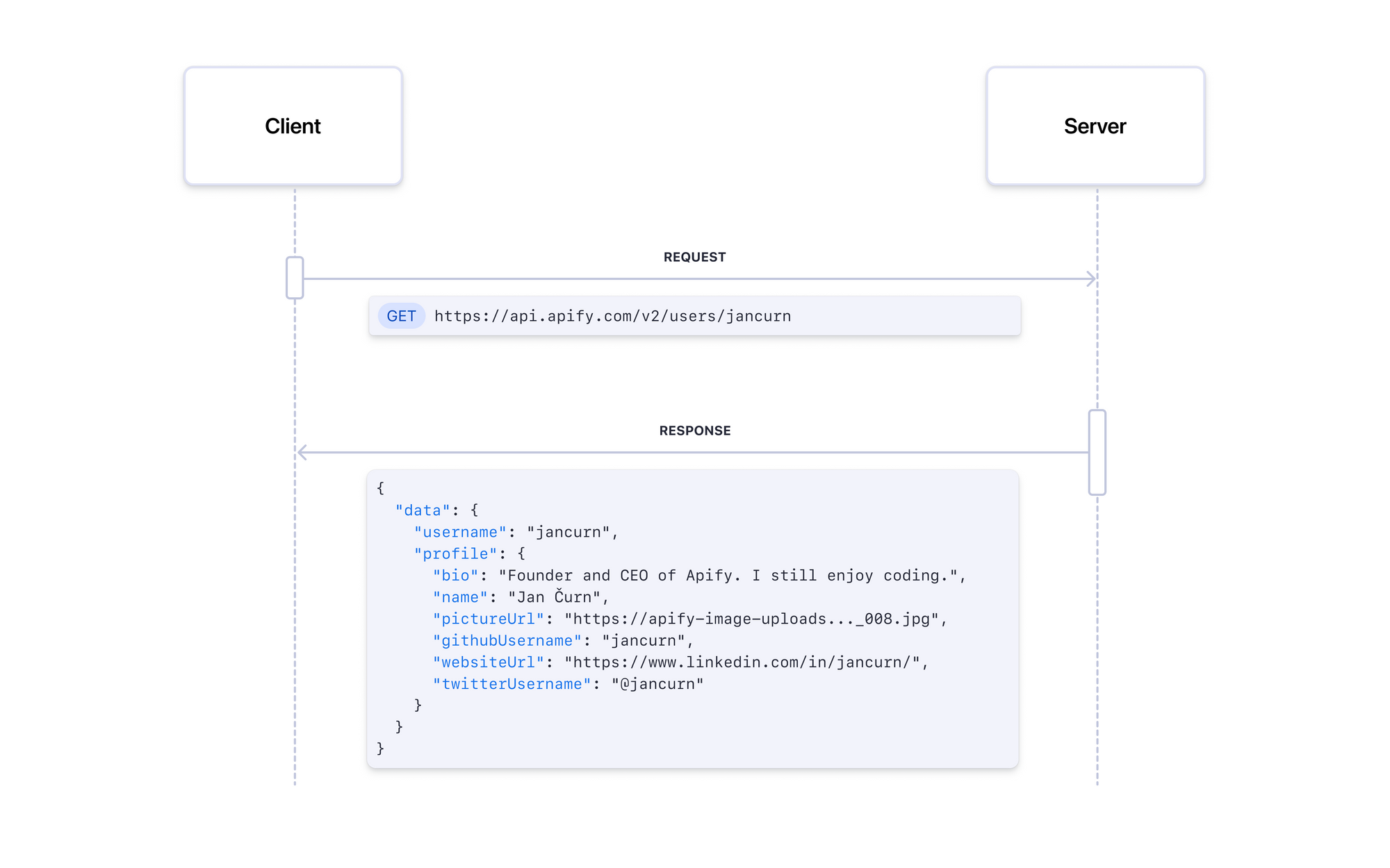 Diagram showing how a client sends an API call to a server and gets a response with user data