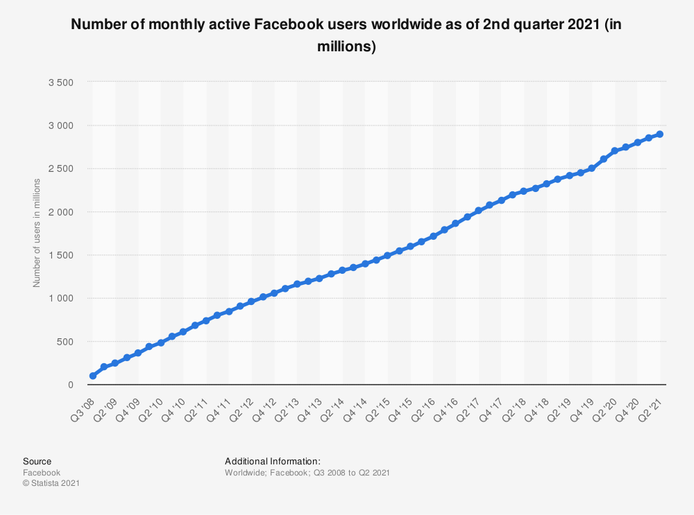 A chart that showing increasing tends on the Number of monthly active Facebook users worldwide as of the 2nd quarter of 2021 (in millions) between 03 2008 to 02 2021.