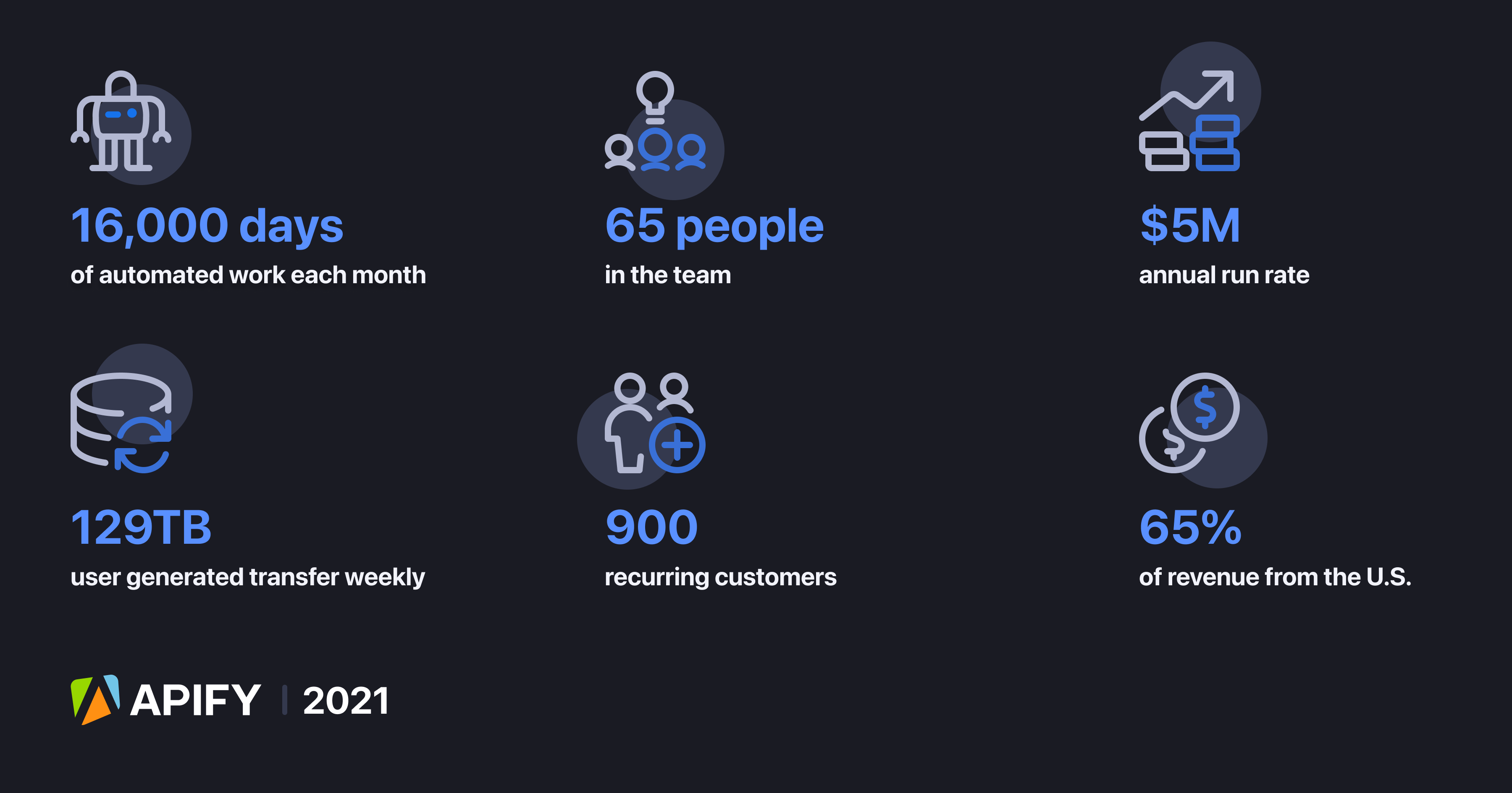 Apify in numbers 2015-2021