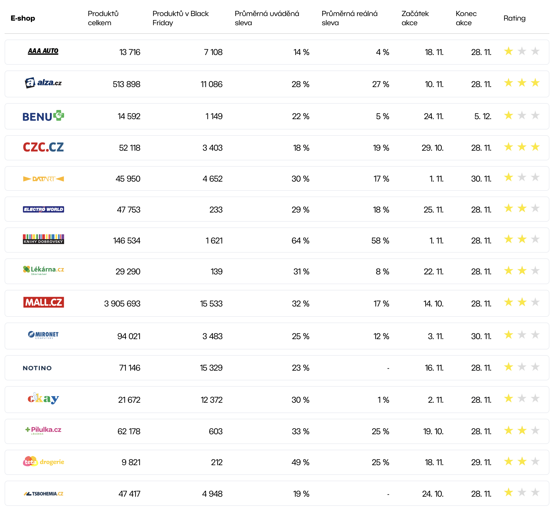 a table with a list of e-shops comparing the Black Friday discount with the actual discount