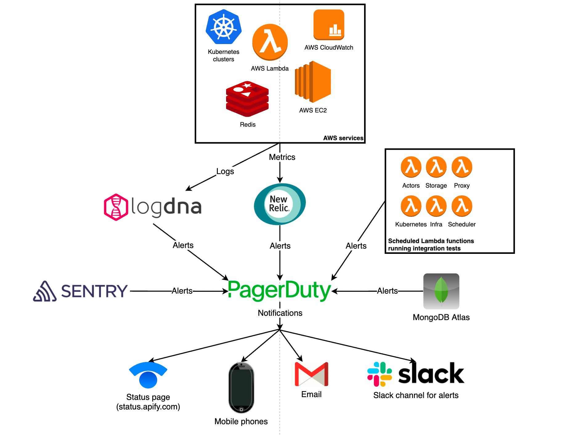 Integration tests are run against all Apify platform components on a 5-minute schedule