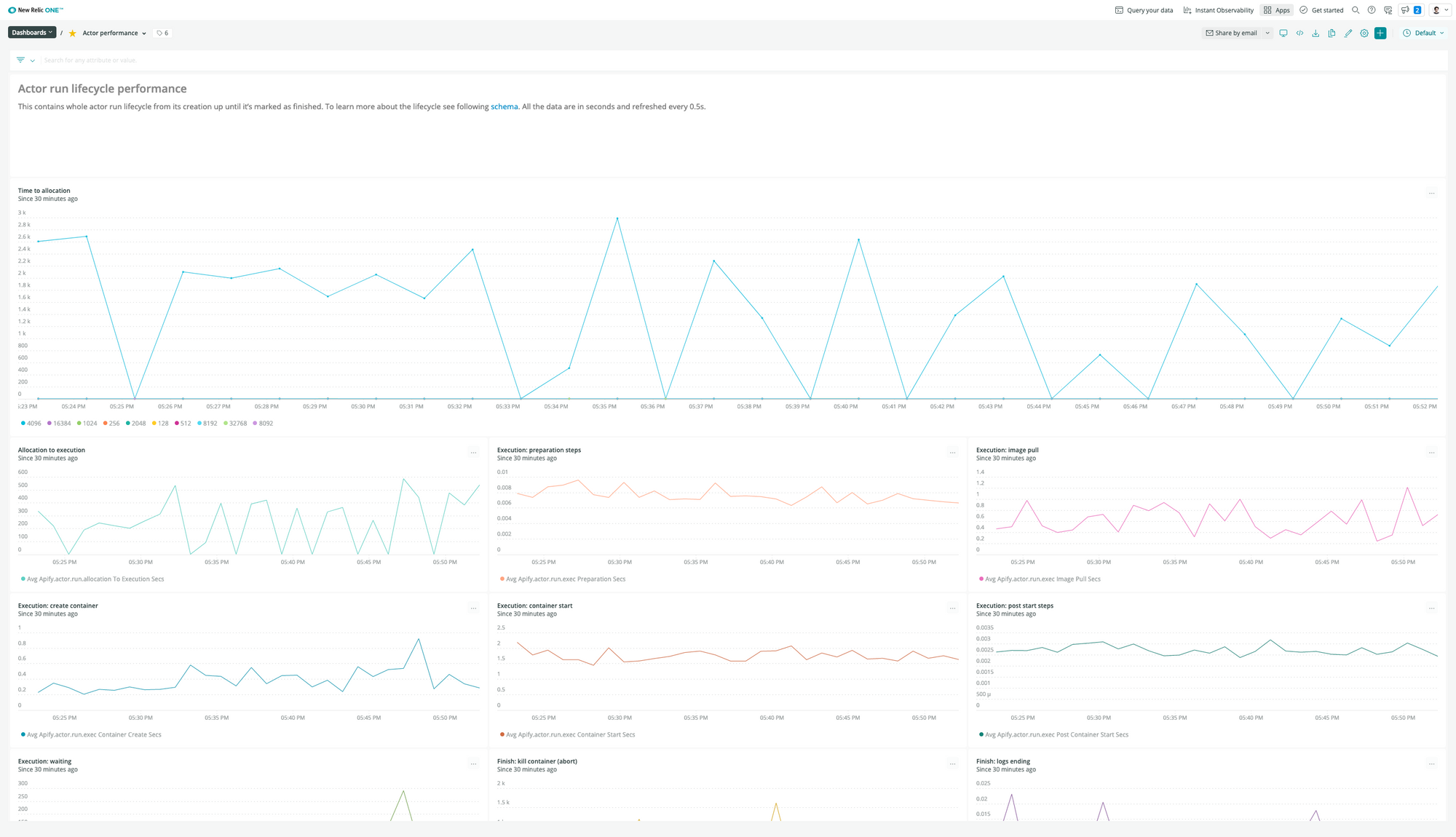 Apify actor performance is constantly tracked