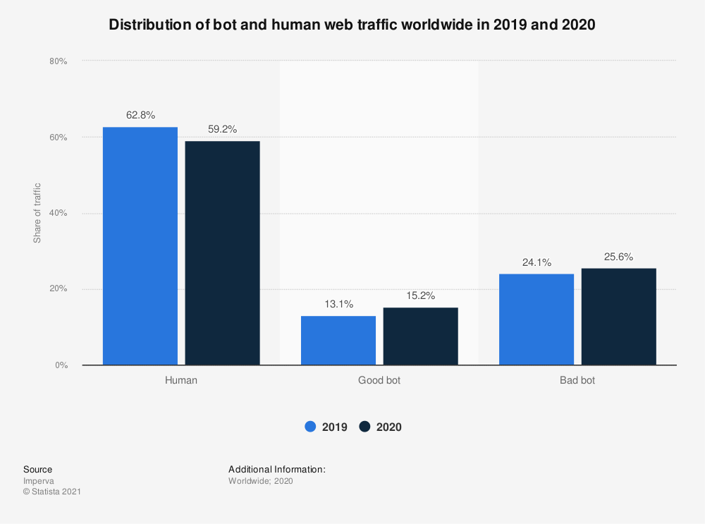 human and bots web traffic distribution