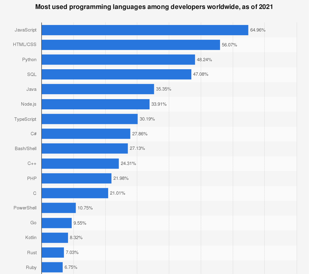 Most used programming languages among developers