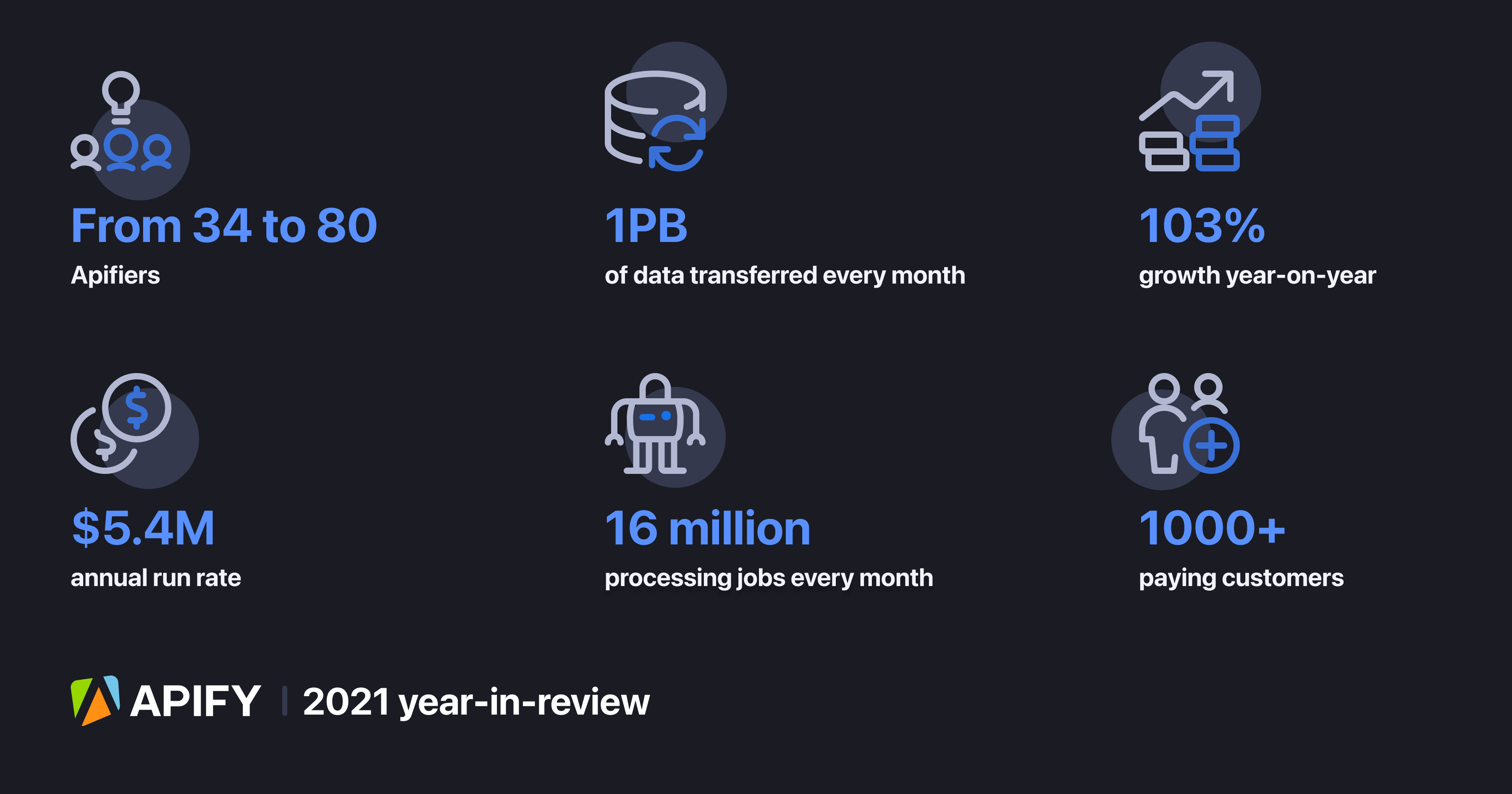 Apify - 2021 year-in-review
