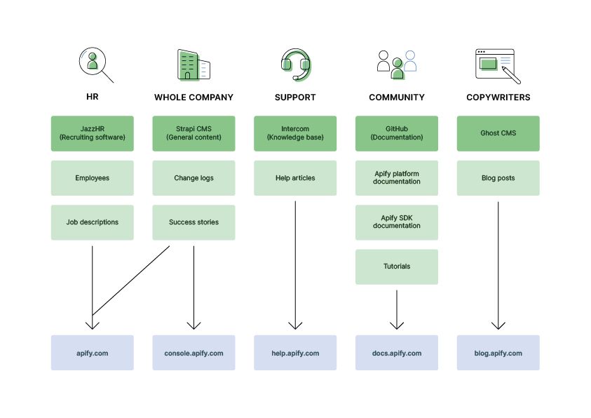 Apify's current CMS setup