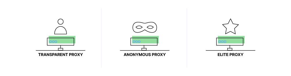 Transparent proxy, anonymous proxy, and elite proxy