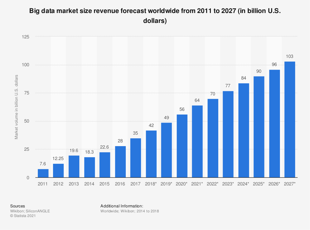 Big data market