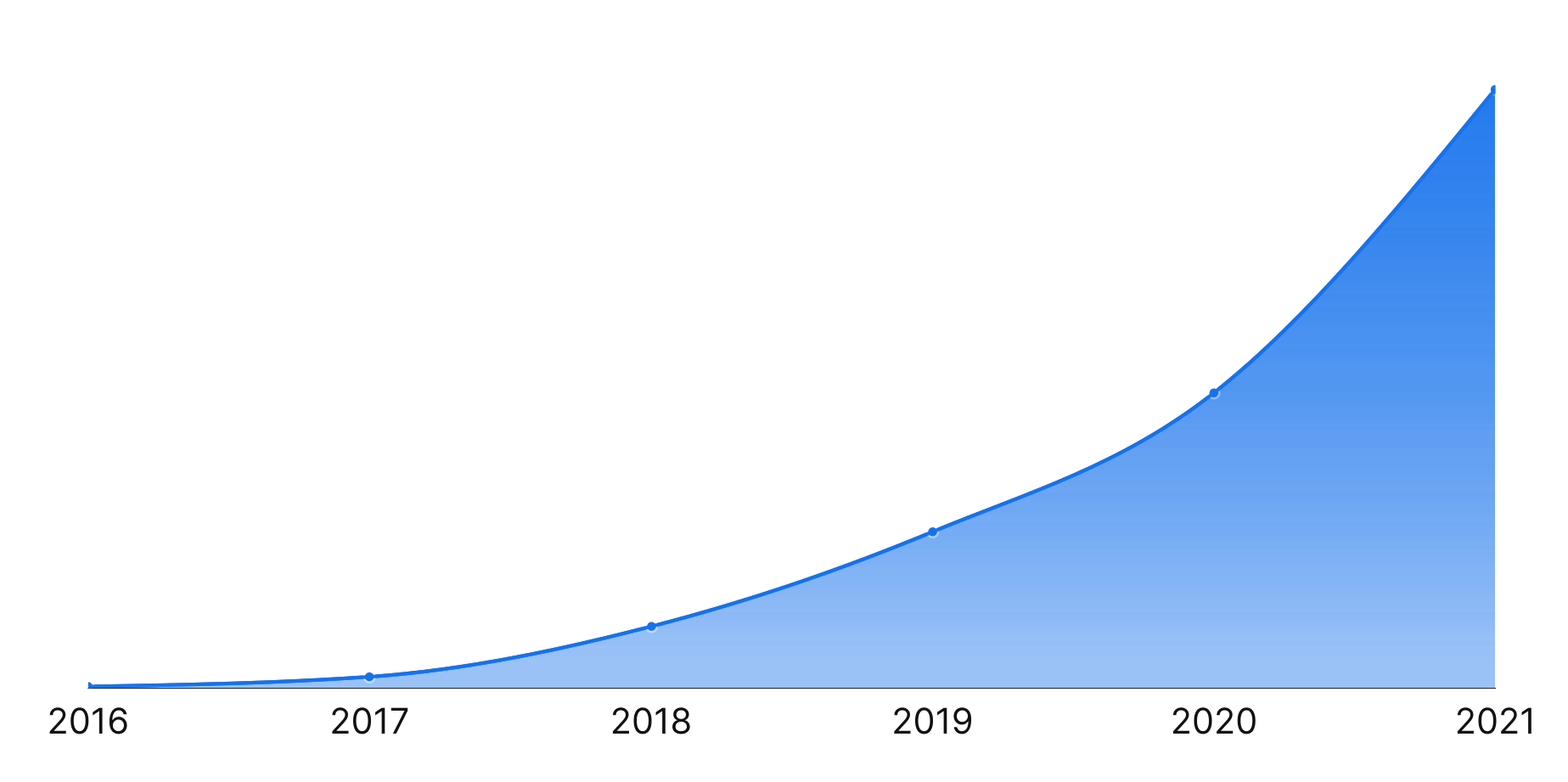 graph representing Apify's revenue growth from 2016-2021