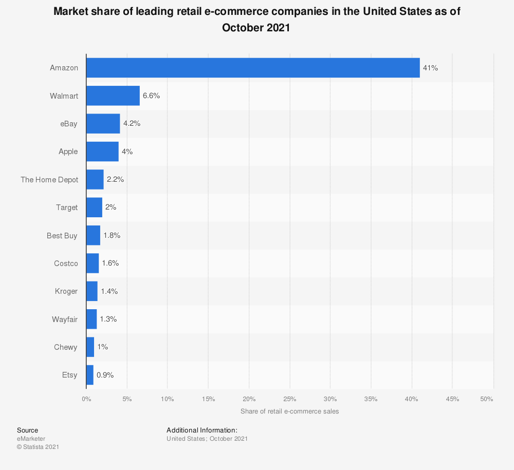 Best Buy product data - Market share of leading retail e-commerce companies in US