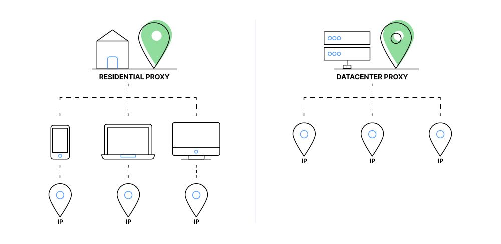 Residential proxy vs. datacenter proxy