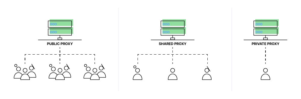 Public proxy, shared proxy, and private proxy