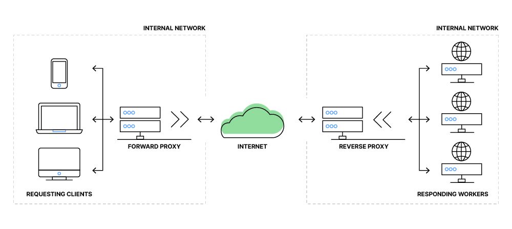 Forward proxy vs. reverse proxy