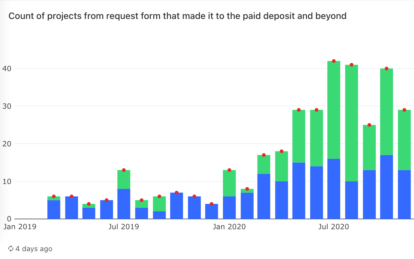A statistic reports between Jan 2019 to Jul 2020, about the Count of projects from request form that made it to the paid deposit and beyond.