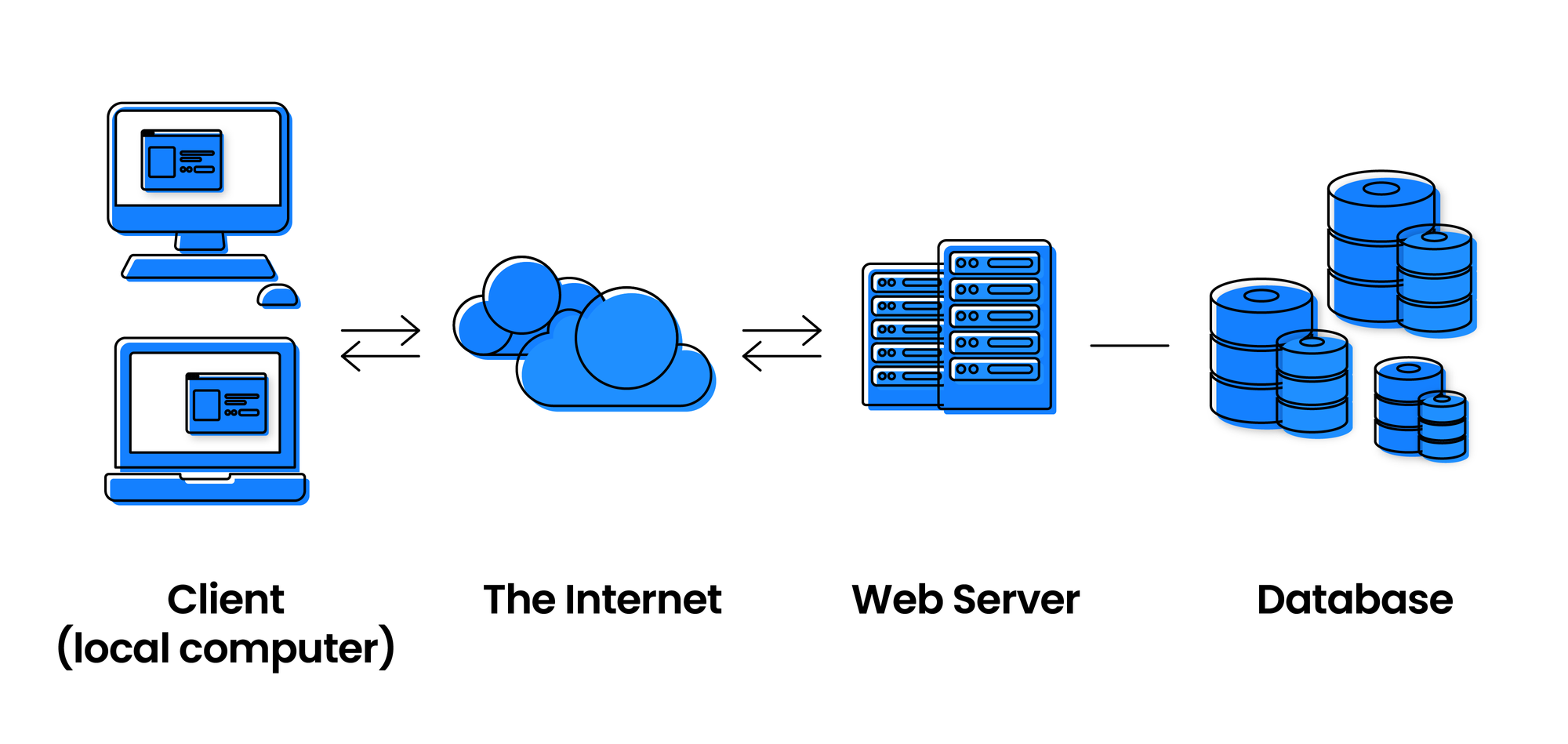 The data transfer between local devices and a web server