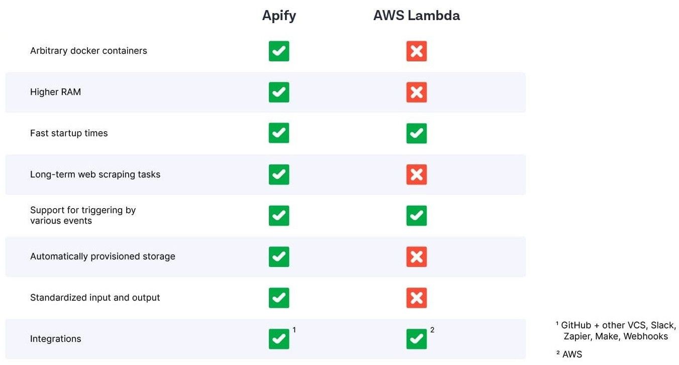 Web scraping on AWS Lambda vs. the Apify Platform