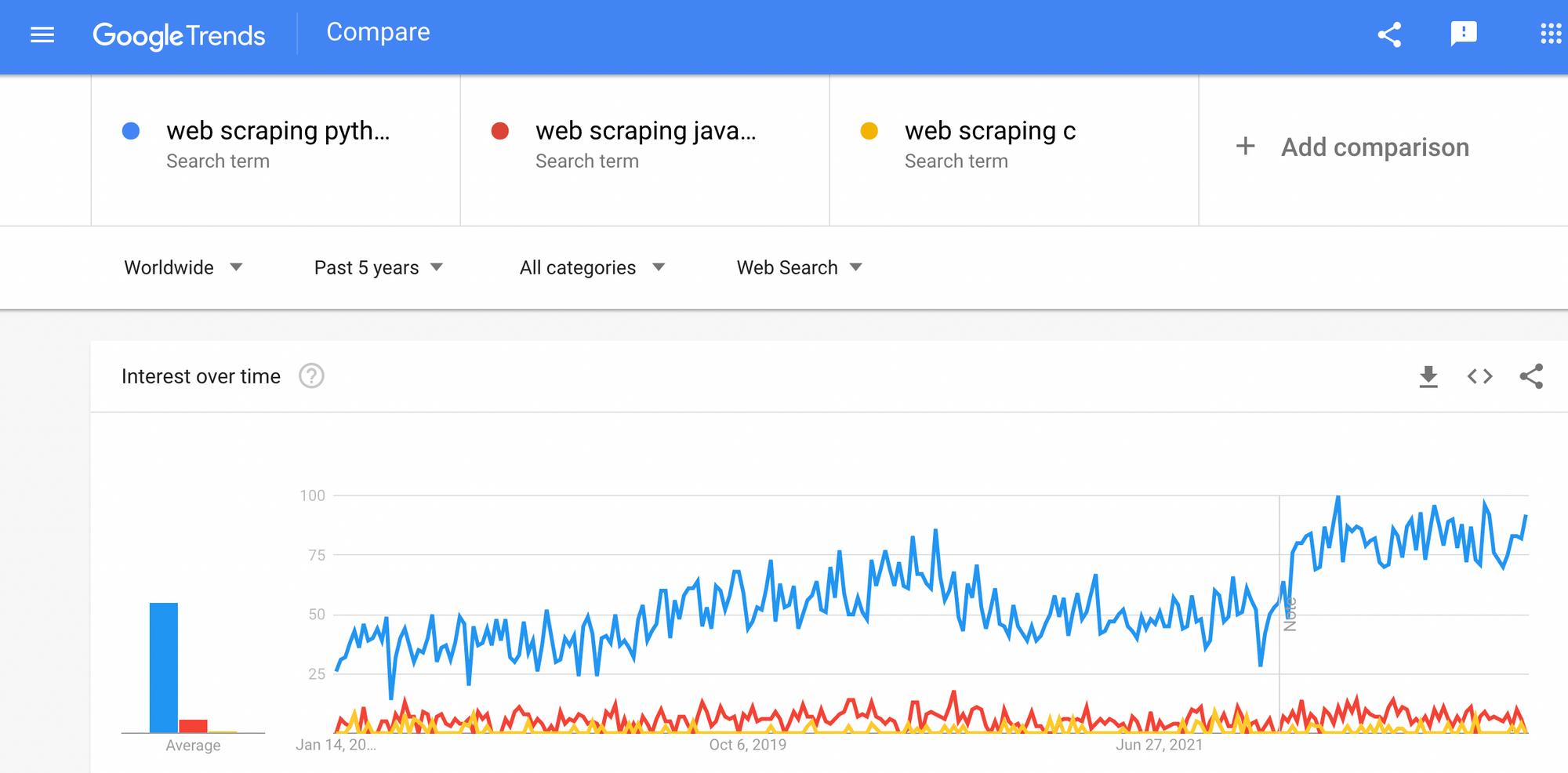 Data for web scraping + language for Google Trends in 2022