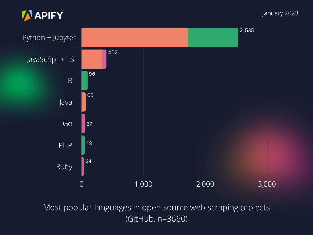 Most popular languages in open source web scraping projects (GitHub) https://github.com/topics/web-scraping