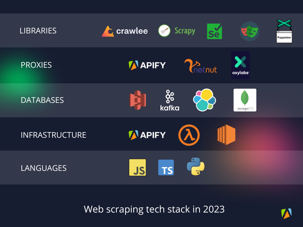 Web scraping tech stack in 2023