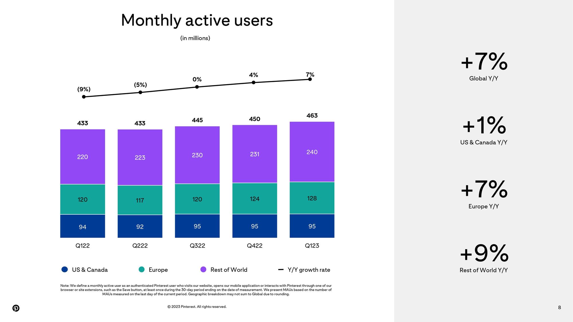 graph showing a graph with a rising tendency in monthly active Pinterest users