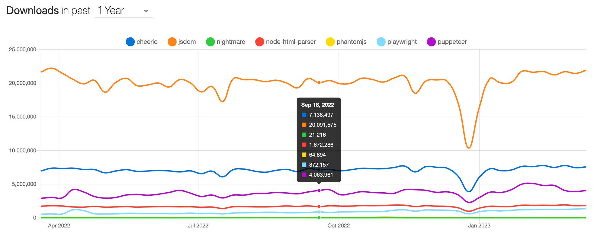 Downloads of packages: cheerio, jsdom, nightmare, node-html-parser, phantomjs, playwright, puppeteer