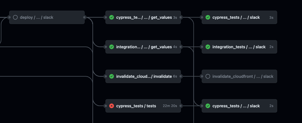 Example of our CI/CD pipeline we have on GitHub