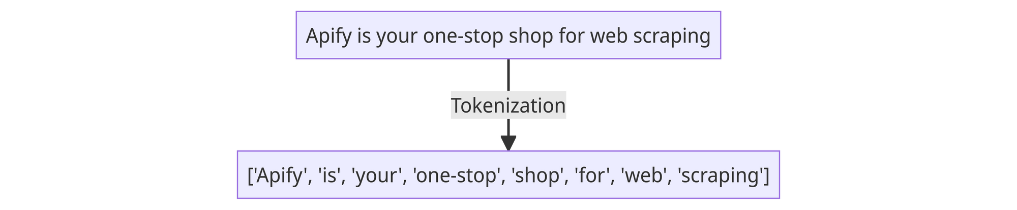 Tokenization example