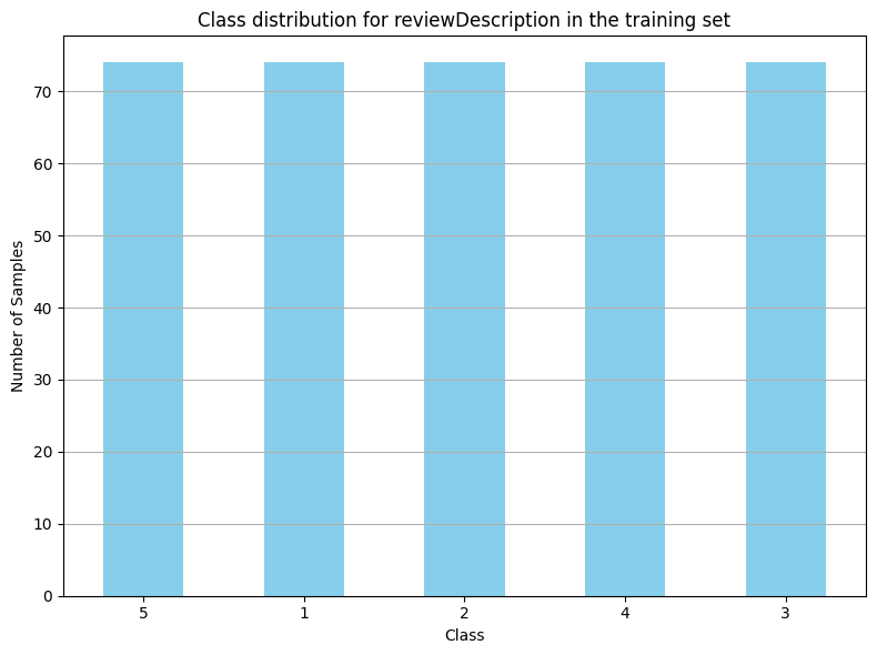 Graph of class distribution for review description in the training set - graph 2