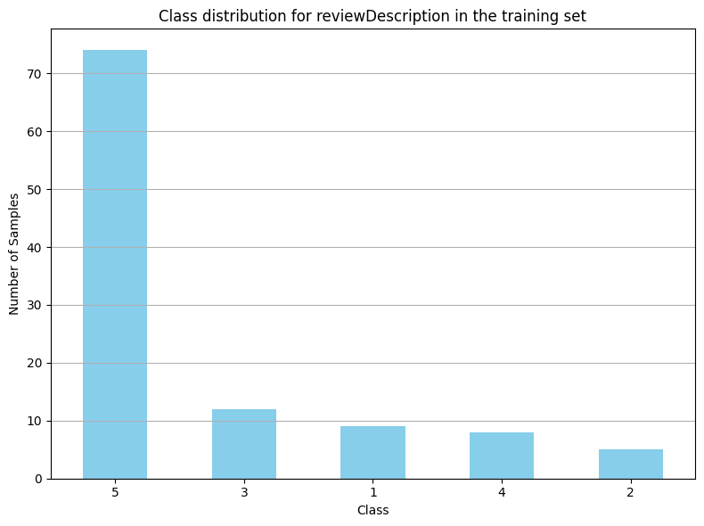 Graph of class distribution for review description in the training set - graph 1