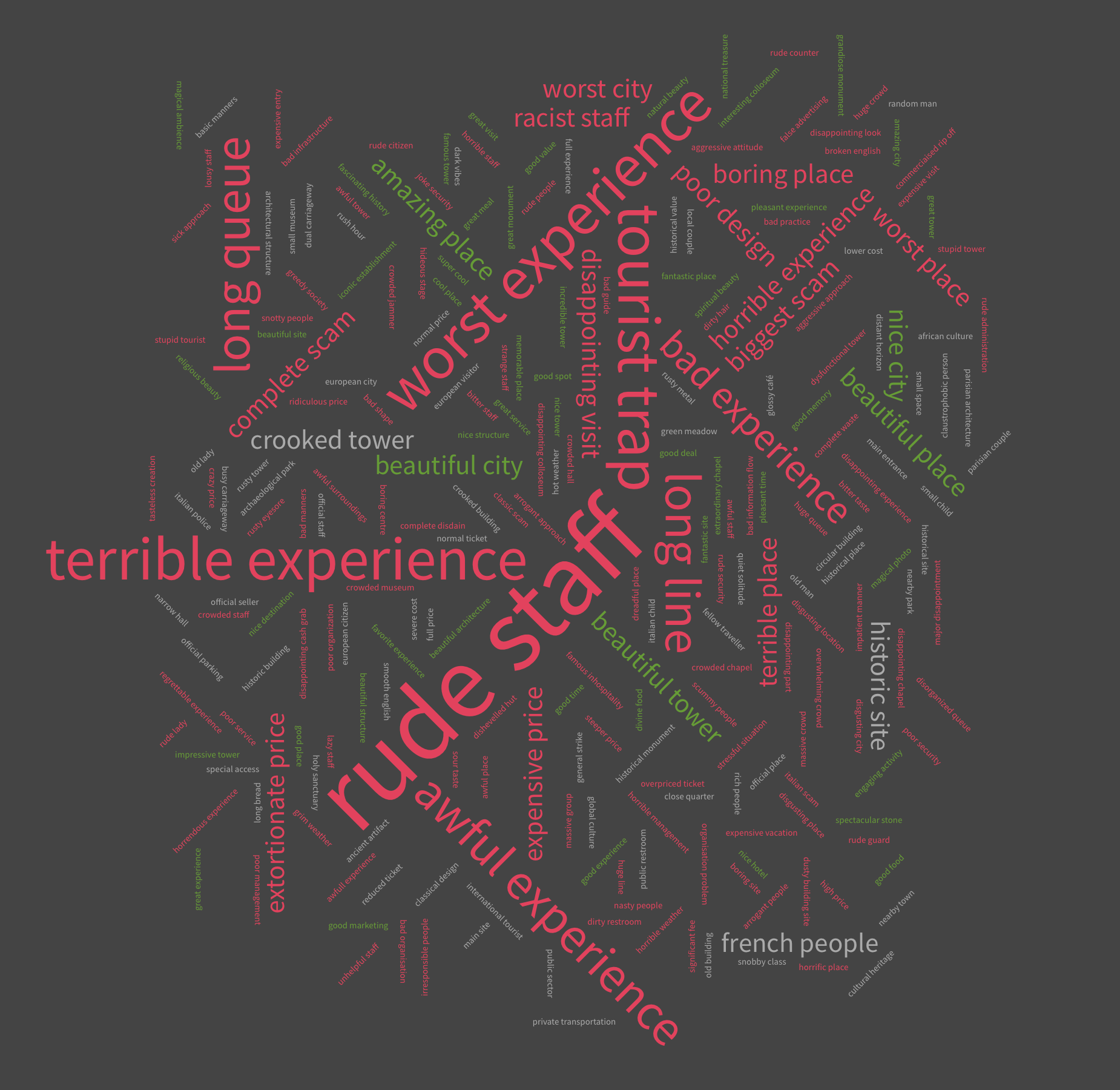 Sentiment analysis visualized in word clouds: 500 bad reviews of 5 landmarks 