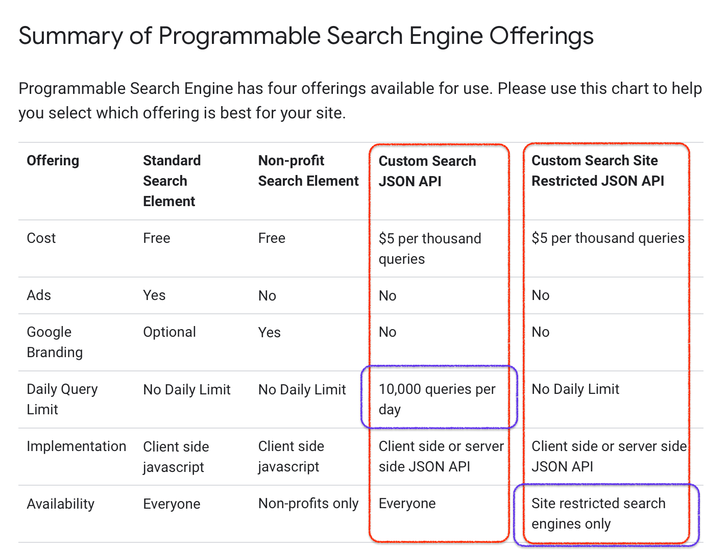 Restrictions of Google Search API