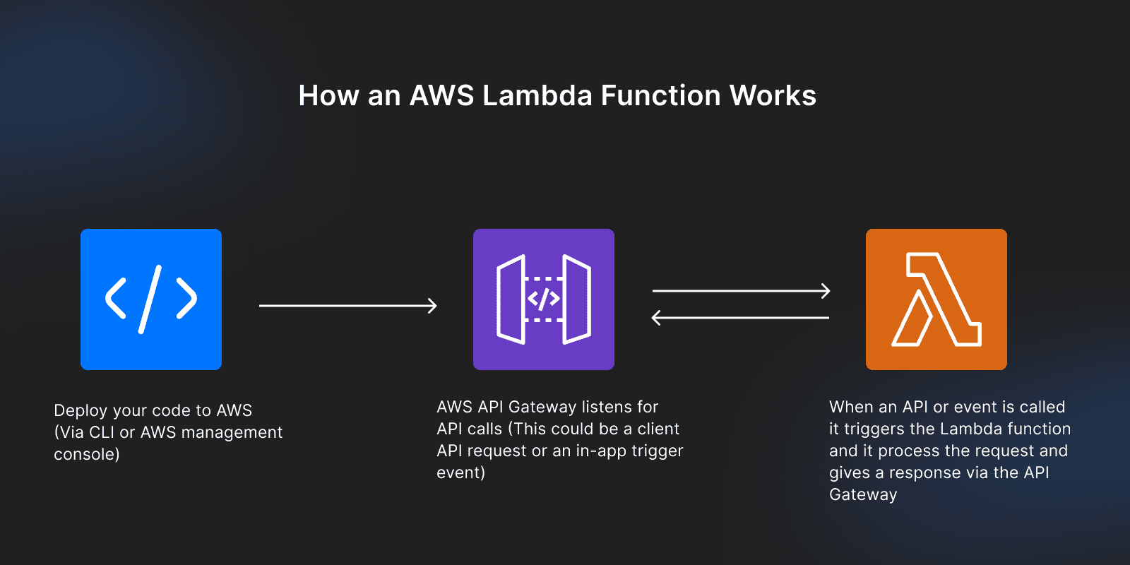 How an AWS Lambda function works