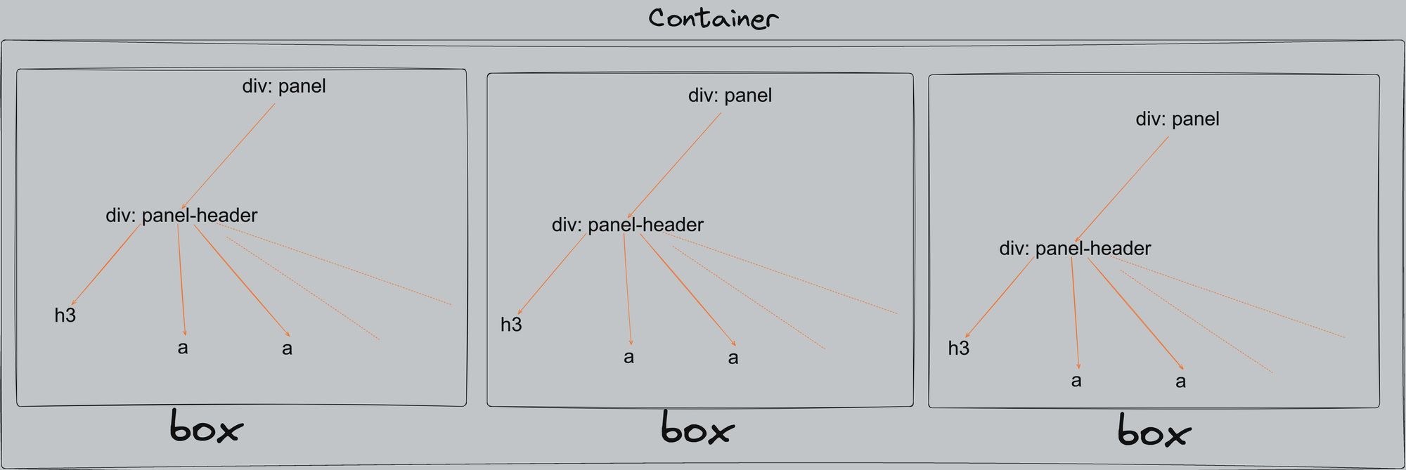 How to parse HTML in Python. Container.