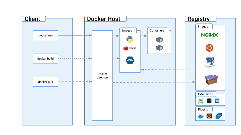 Python on Docker: diagram explaining the architecture of Docker
