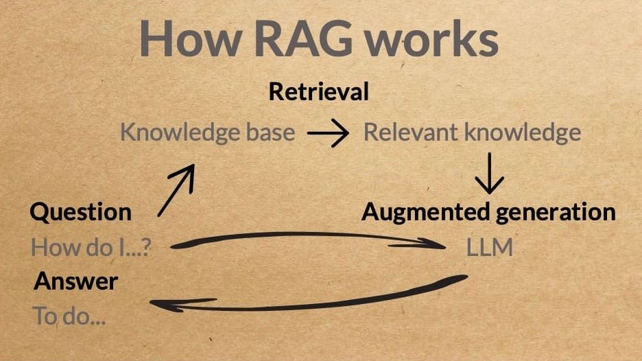 What is RAG? (Retrieval Augmented Generation) 