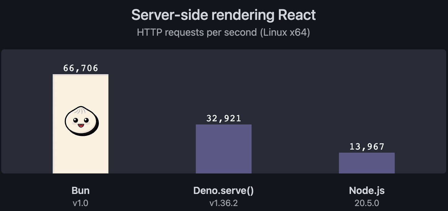 Bun vs. Deno vs. Node.js. HTTP requests per second.