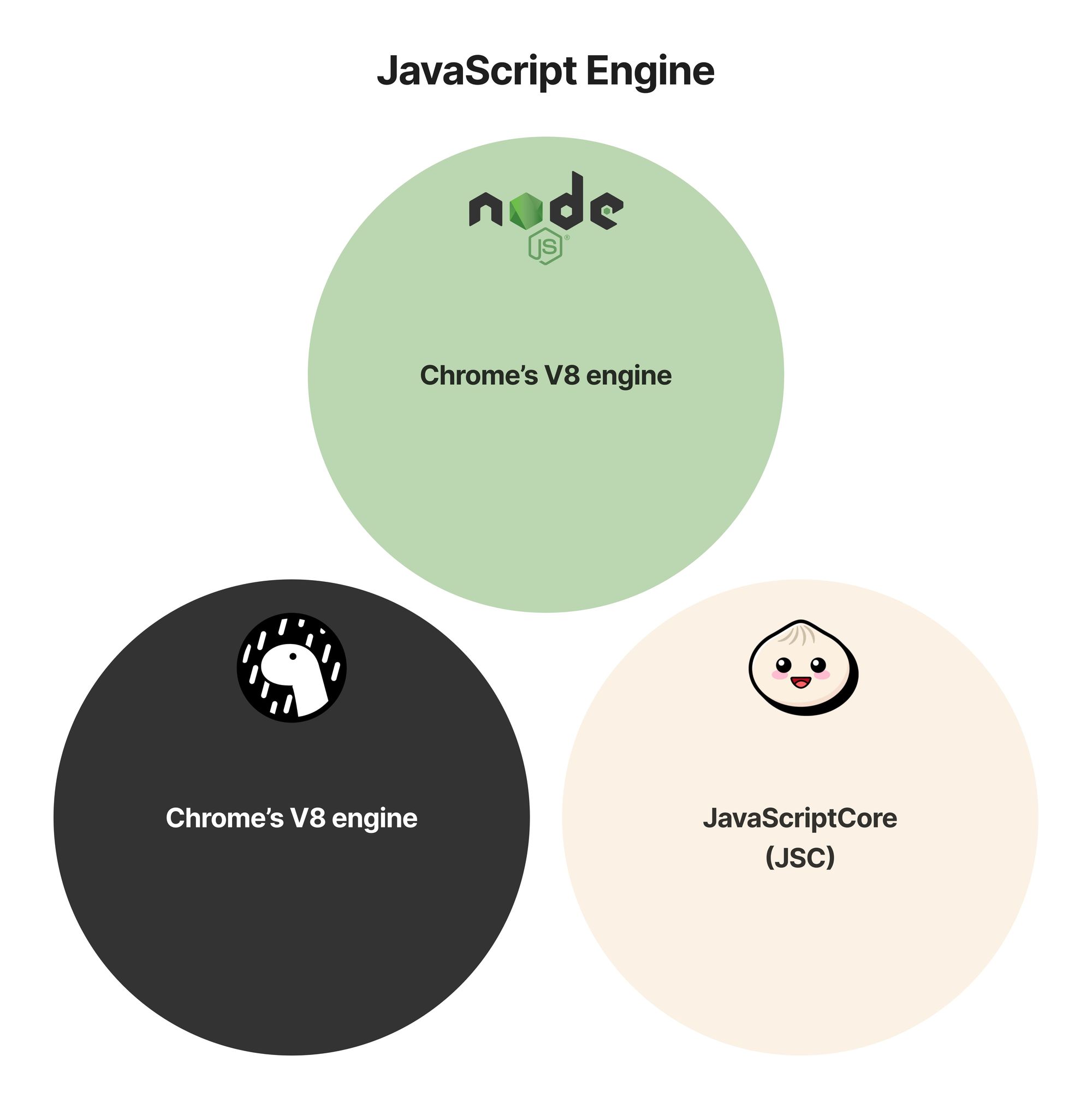 JavaScript engines: V8 vs. JavaScriptCore (JSC)