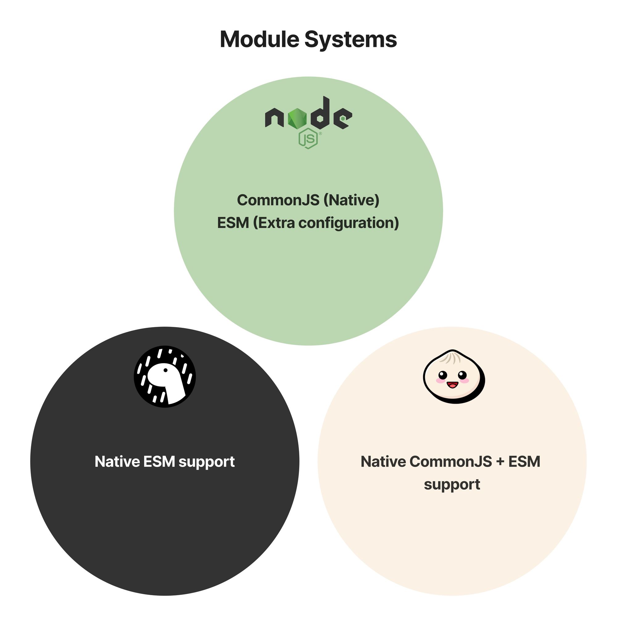 Node.js vs. Deno vs. Bun: Module systems