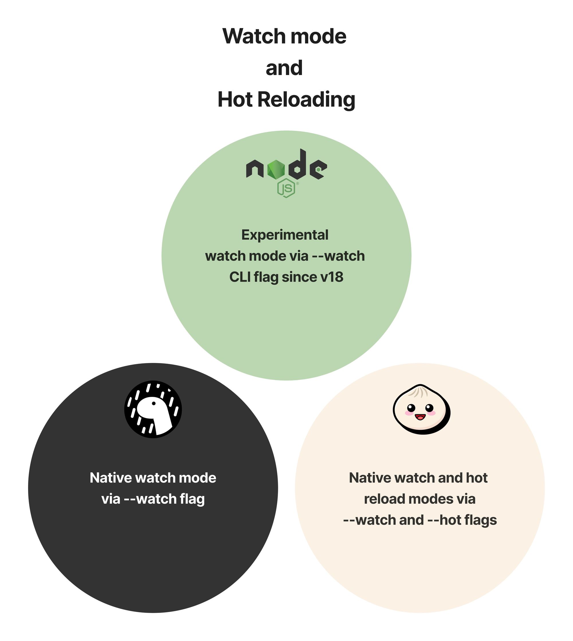 Node.js vs. Deno vs. Bun: Watch mode and hot reloading