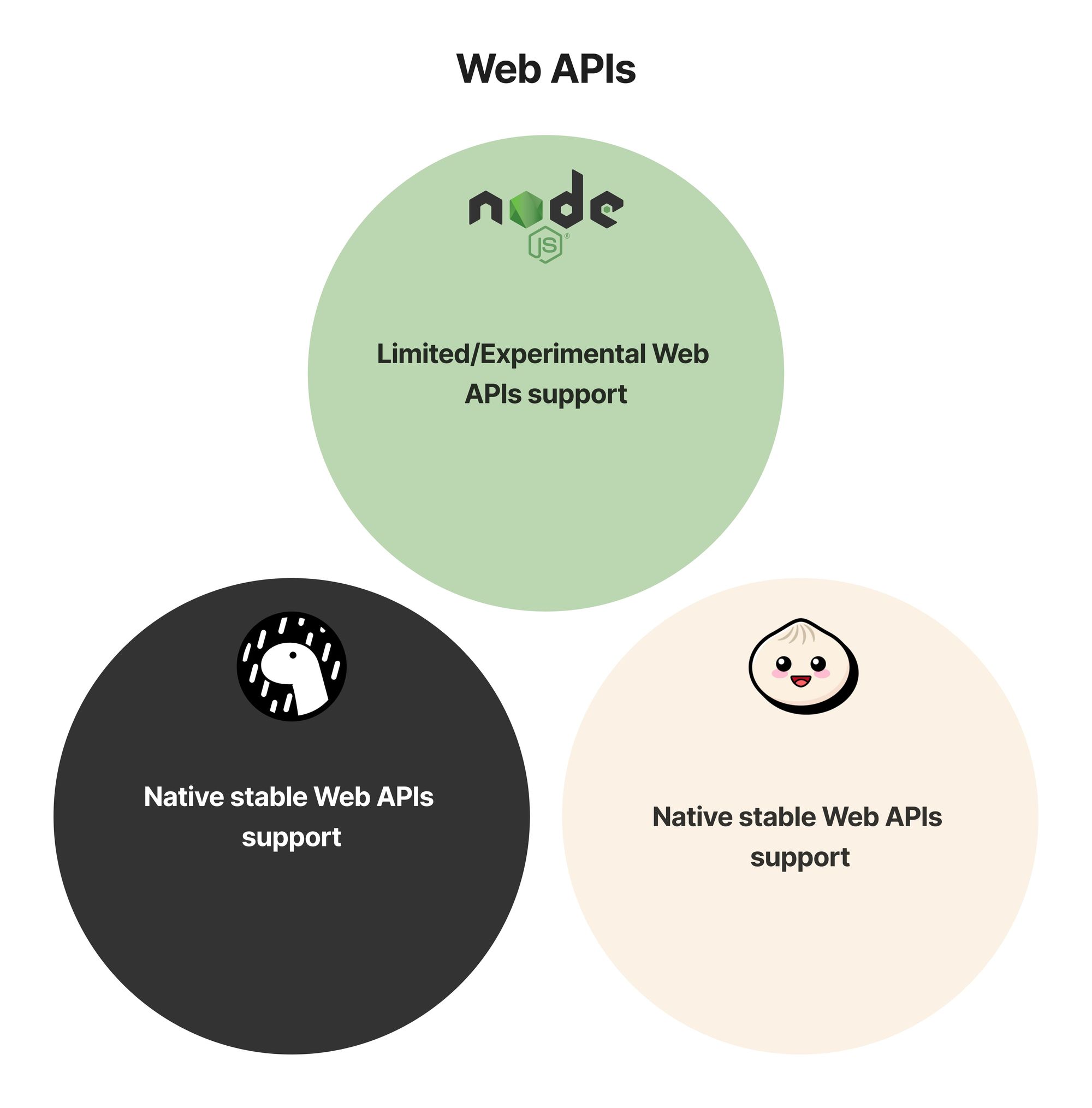 Node.js vs. Deno vs. Bun: Web APIs